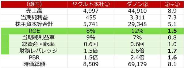 ヤクルト本社を買い推奨！海外展開拡大・ヒット商品販売で利益が10年で倍増（西勇太郎）