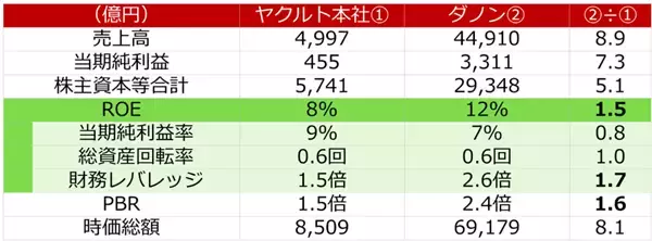 「ヤクルト本社を買い推奨！海外展開拡大・ヒット商品販売で利益が10年で倍増（西勇太郎）」の画像