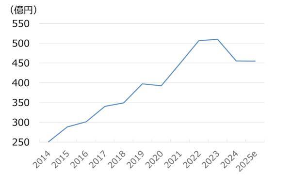 ヤクルト本社を買い推奨！海外展開拡大・ヒット商品販売で利益が10年で倍増（西勇太郎）