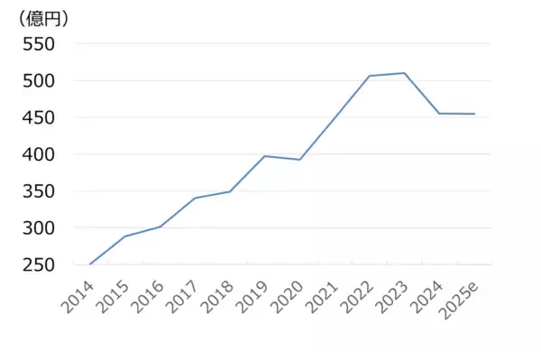 「ヤクルト本社を買い推奨！海外展開拡大・ヒット商品販売で利益が10年で倍増（西勇太郎）」の画像