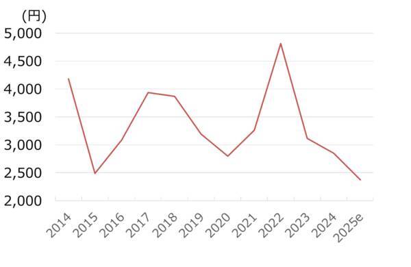 ヤクルト本社を買い推奨！海外展開拡大・ヒット商品販売で利益が10年で倍増（西勇太郎）