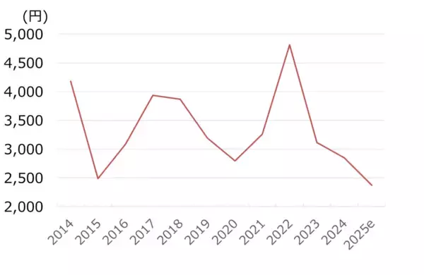 「ヤクルト本社を買い推奨！海外展開拡大・ヒット商品販売で利益が10年で倍増（西勇太郎）」の画像