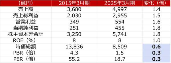 ヤクルト本社を買い推奨！海外展開拡大・ヒット商品販売で利益が10年で倍増（西勇太郎）
