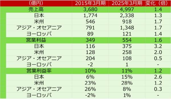 ヤクルト本社を買い推奨！海外展開拡大・ヒット商品販売で利益が10年で倍増（西勇太郎）