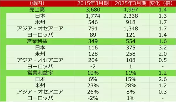 「ヤクルト本社を買い推奨！海外展開拡大・ヒット商品販売で利益が10年で倍増（西勇太郎）」の画像