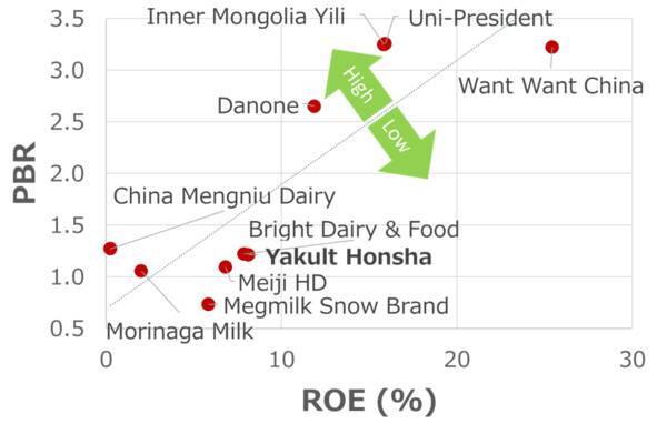 ヤクルト本社を買い推奨！海外展開拡大・ヒット商品販売で利益が10年で倍増（西勇太郎）