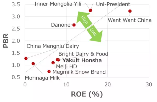 「ヤクルト本社を買い推奨！海外展開拡大・ヒット商品販売で利益が10年で倍増（西勇太郎）」の画像