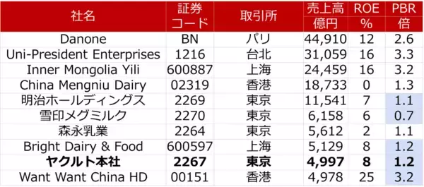 「ヤクルト本社を買い推奨！海外展開拡大・ヒット商品販売で利益が10年で倍増（西勇太郎）」の画像