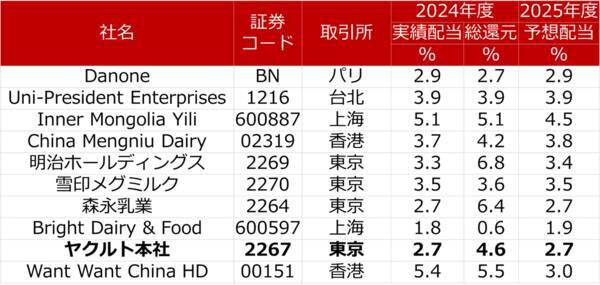 ヤクルト本社を買い推奨！海外展開拡大・ヒット商品販売で利益が10年で倍増（西勇太郎）