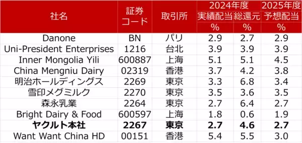 「ヤクルト本社を買い推奨！海外展開拡大・ヒット商品販売で利益が10年で倍増（西勇太郎）」の画像