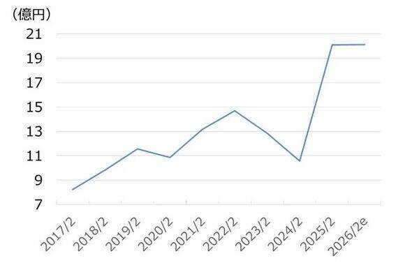 印刷・コーティングの中本パックス：業績拡大も割安感（西 勇太郎）