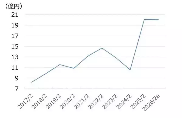 「印刷・コーティングの中本パックス：業績拡大も割安感（西 勇太郎）」の画像