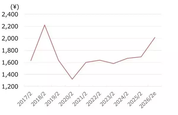 「印刷・コーティングの中本パックス：業績拡大も割安感（西 勇太郎）」の画像