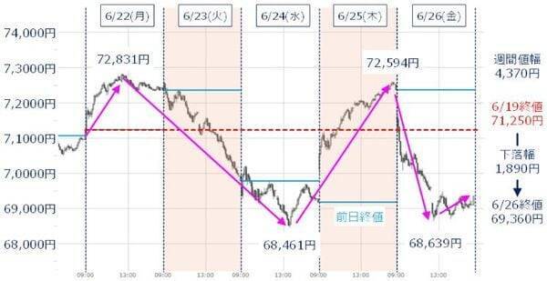 日経平均、上昇トレンド継続も「天井サイン」が点灯。荒い値動きに警戒