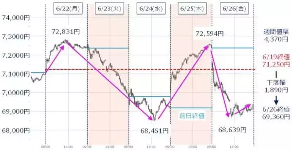 「日経平均、上昇トレンド継続も「天井サイン」が点灯。荒い値動きに警戒」の画像