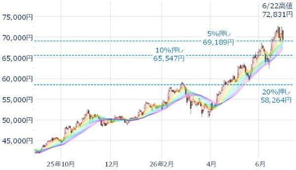日経平均、上昇トレンド継続も「天井サイン」が点灯。荒い値動きに警戒