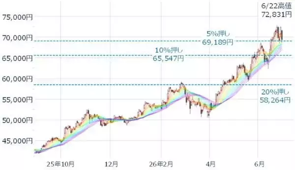 「日経平均、上昇トレンド継続も「天井サイン」が点灯。荒い値動きに警戒」の画像