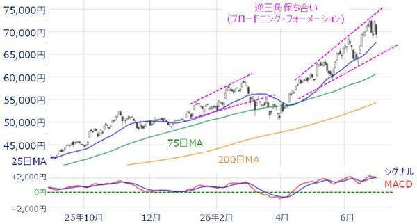 日経平均、上昇トレンド継続も「天井サイン」が点灯。荒い値動きに警戒