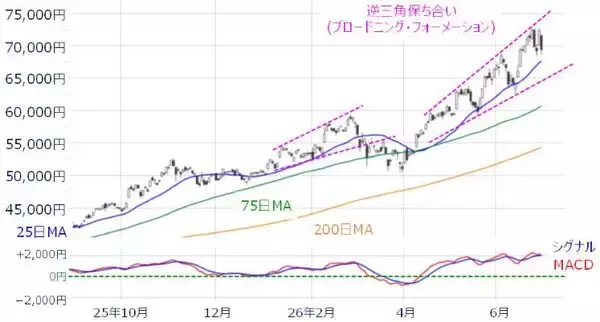 「日経平均、上昇トレンド継続も「天井サイン」が点灯。荒い値動きに警戒」の画像