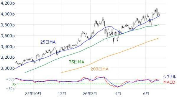 日経平均、上昇トレンド継続も「天井サイン」が点灯。荒い値動きに警戒