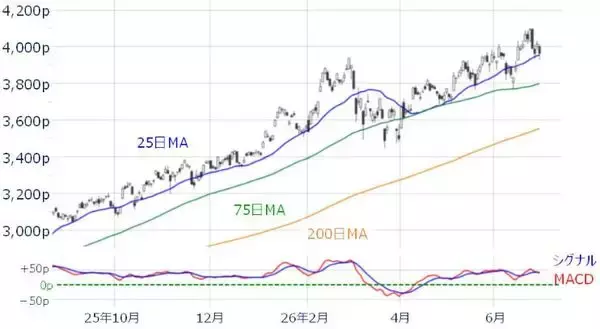 「日経平均、上昇トレンド継続も「天井サイン」が点灯。荒い値動きに警戒」の画像