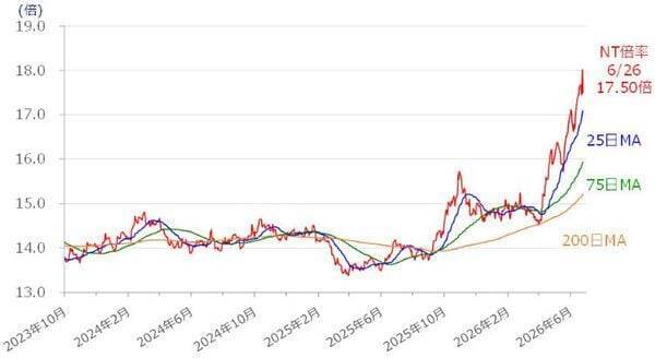 日経平均、上昇トレンド継続も「天井サイン」が点灯。荒い値動きに警戒