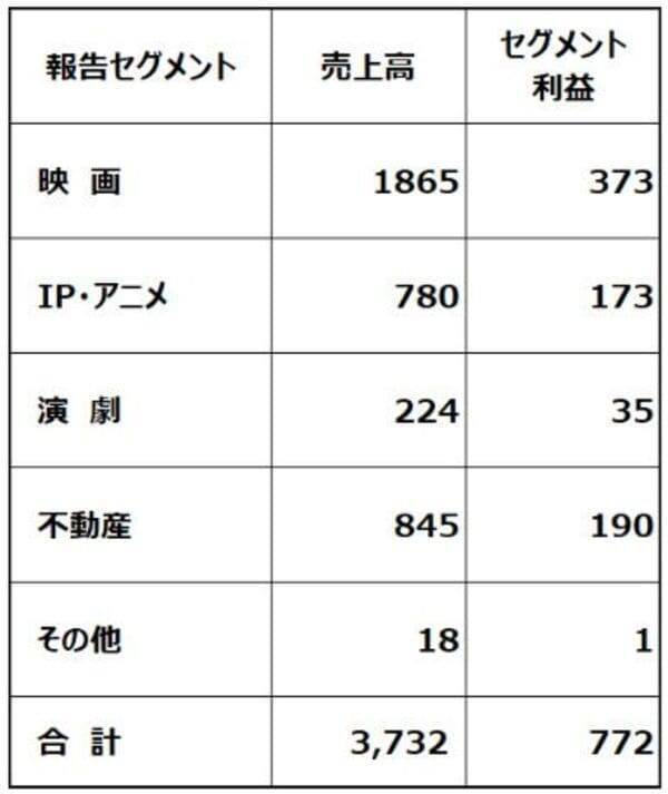 ソニー、サンリオ、東宝…「SaaSの死」で売られたエンタメ株を見直し（窪田真之）