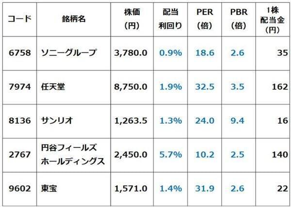 ソニー、サンリオ、東宝…「SaaSの死」で売られたエンタメ株を見直し（窪田真之）