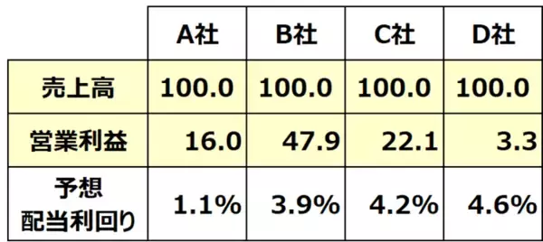 「【クイズ】JT、中外薬、ホンダ、ファストリ：配当利回りと営業利益率が高いのは？」の画像