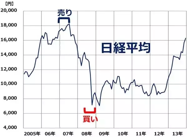「いいタイミングで株を売るには！初心者でもまねできる簡単な方法（窪田真之）」の画像