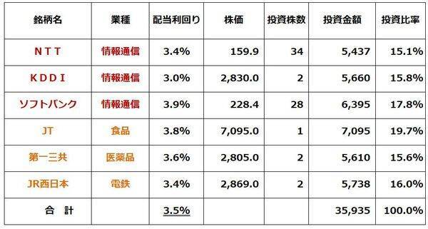 【投資クイズ】利回り3.5％の日本株ポートフォリオ2選、景気悪化に弱いのは？
