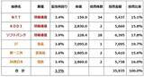 「【投資クイズ】利回り3.5％の日本株ポートフォリオ2選、景気悪化に弱いのは？」の画像2