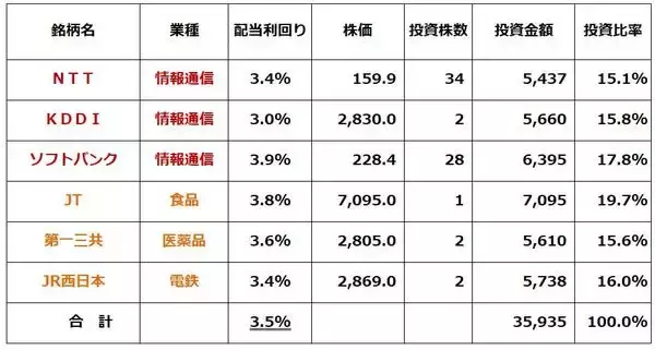 「【投資クイズ】利回り3.5％の日本株ポートフォリオ2選、景気悪化に弱いのは？」の画像