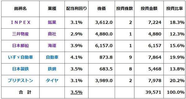 【投資クイズ】利回り3.5％の日本株ポートフォリオ2選、景気悪化に弱いのは？