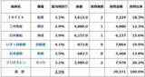 「【投資クイズ】利回り3.5％の日本株ポートフォリオ2選、景気悪化に弱いのは？」の画像3