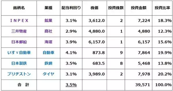 「【投資クイズ】利回り3.5％の日本株ポートフォリオ2選、景気悪化に弱いのは？」の画像