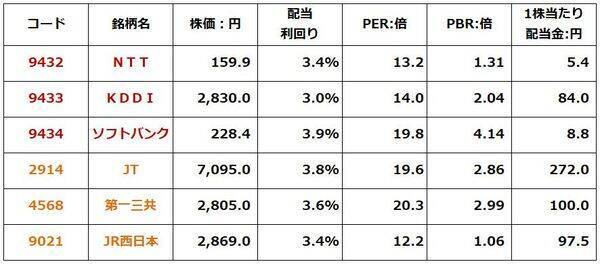 【投資クイズ】利回り3.5％の日本株ポートフォリオ2選、景気悪化に弱いのは？