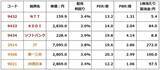「【投資クイズ】利回り3.5％の日本株ポートフォリオ2選、景気悪化に弱いのは？」の画像4