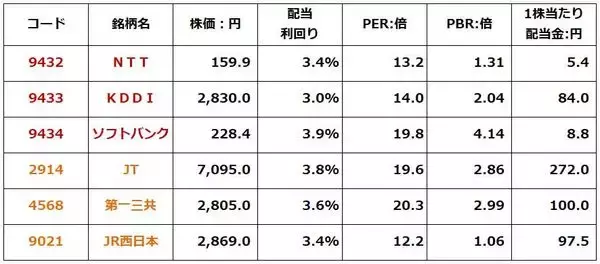 「【投資クイズ】利回り3.5％の日本株ポートフォリオ2選、景気悪化に弱いのは？」の画像