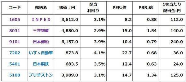 【投資クイズ】利回り3.5％の日本株ポートフォリオ2選、景気悪化に弱いのは？