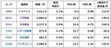 「【投資クイズ】利回り3.5％の日本株ポートフォリオ2選、景気悪化に弱いのは？」の画像5