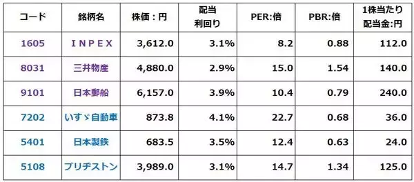 「【投資クイズ】利回り3.5％の日本株ポートフォリオ2選、景気悪化に弱いのは？」の画像