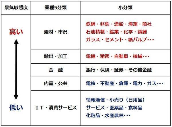 【投資クイズ】利回り3.5％の日本株ポートフォリオ2選、景気悪化に弱いのは？