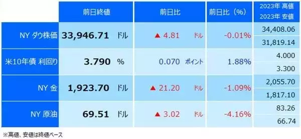 「なぜ円安が止まらない？ 145円で為替介入ができないワケとは」の画像