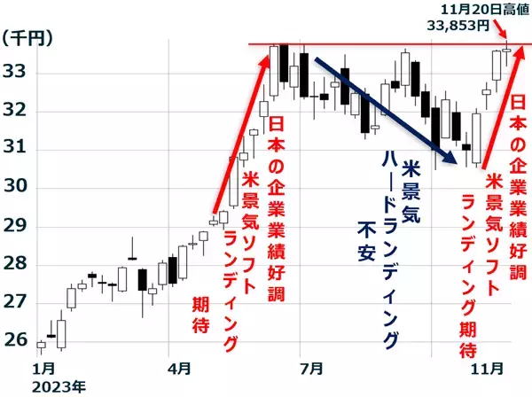 「日経平均はバブル後高値、米ソフトランディングなら2年以内に4万円も（窪田真之）」の画像