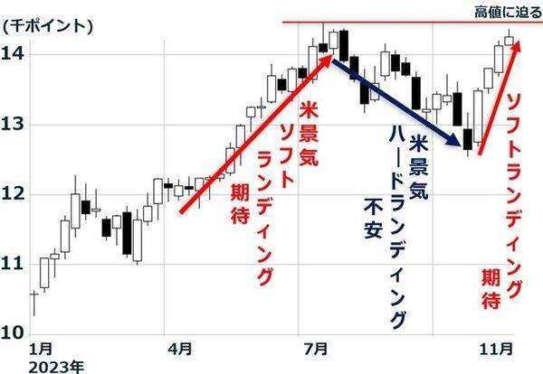 日経平均はバブル後高値、米ソフトランディングなら2年以内に4万円も（窪田真之）