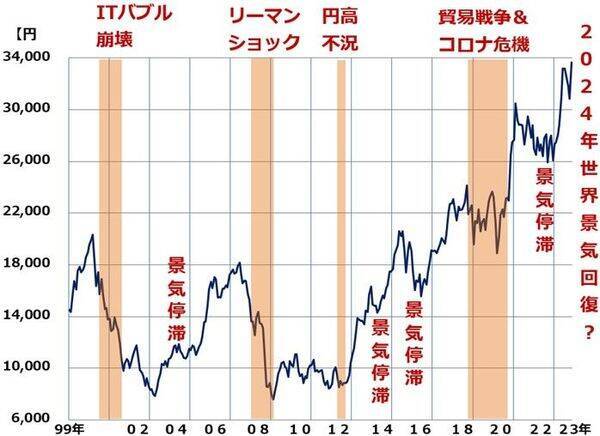 日経平均はバブル後高値、米ソフトランディングなら2年以内に4万円も（窪田真之）