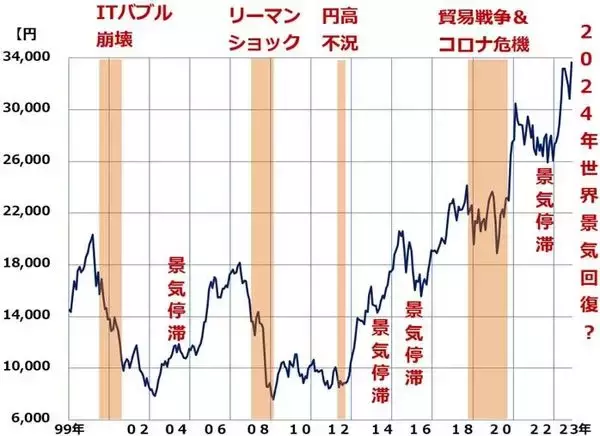 「日経平均はバブル後高値、米ソフトランディングなら2年以内に4万円も（窪田真之）」の画像