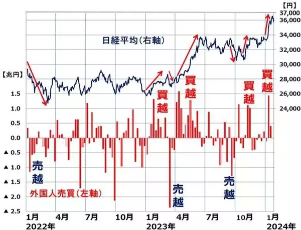 「外国人投資家の買いの勢いが低下、日経平均どうなる？（窪田真之）」の画像