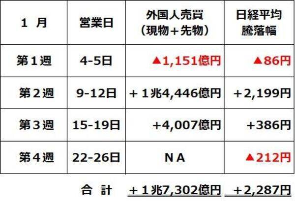 外国人投資家の買いの勢いが低下、日経平均どうなる？（窪田真之）